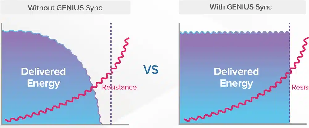 Comparación de la energía entregada sin y con Genius Sync