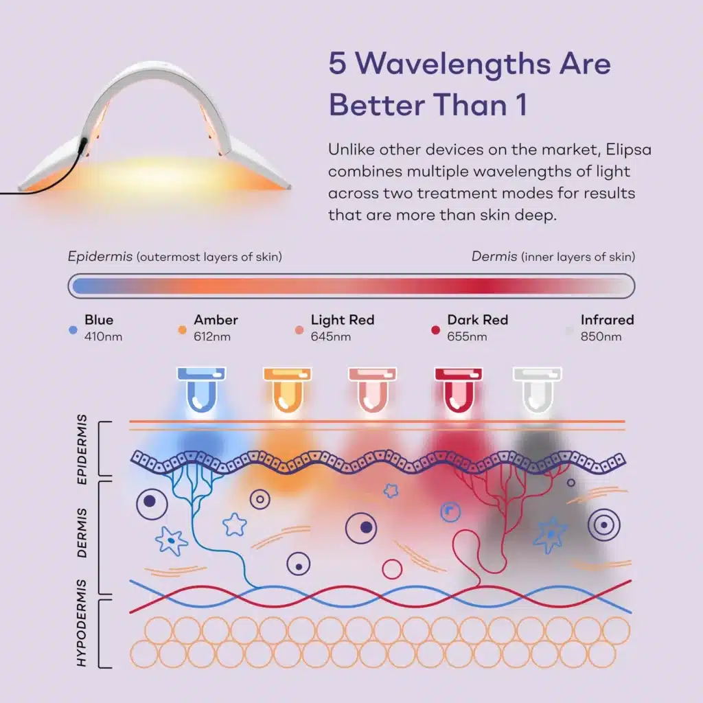 Las cinco longitudes de onda de LightStim Elipsa y su profundidad en la piel