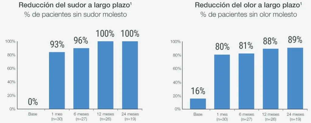 Gráficos de reducción del sudor y del olor a 2 años con miraDry